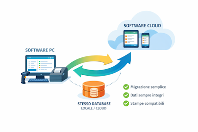 EasyEmporio PC e Cloud stesso database